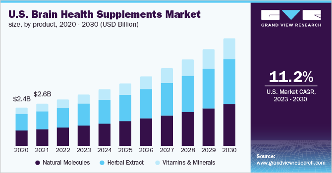 U.S. brain health supplements market size, by product, 2020 - 2030 (USD Billion)