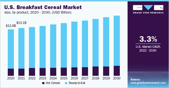  U.S. breakfast cereal market size, by product, 2020 - 2030, (USD Billion)