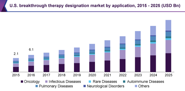 U.S. breakthrough therapy designation market