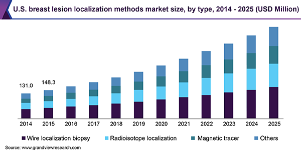 U.S. breast lesion localization methods, by type, 2014 - 2025 (USD Billion)