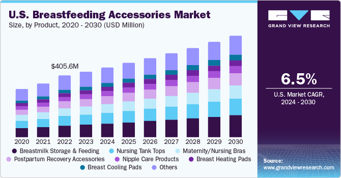 U.S. Breastfeeding Accessories Market size and growth rate, 2024 - 2030