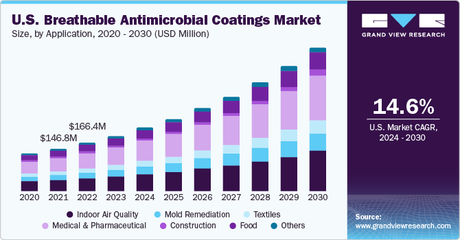U.S. Breathable Antimicrobial Coatings Market size and growth rate, 2024 - 2030