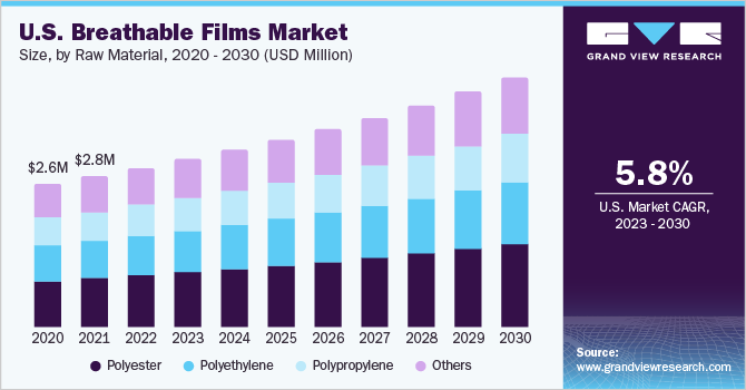 U.S. breathable films market size and growth rate, 2023 - 2030