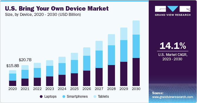 U.S. Bring Your Own Device market size and growth rate, 2023 - 2030