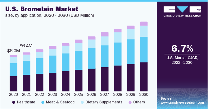 U.S. bromelain market size, by application, 2020 - 2030 (USD Million)