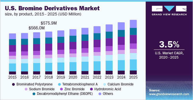 U.S. Bromine Derivatives Market Size, by Product