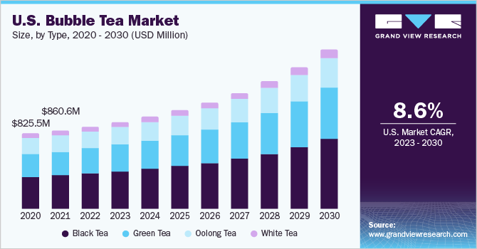 U.S. bubble tea market size, by type, 2020 - 2030 (USD Million)