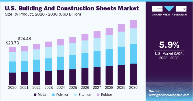 U.S. building & construction sheets market size and growth rate, 2023 - 2030
