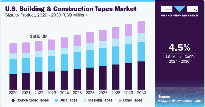U.S. Building And Construction Tapes market size and growth rate, 2024 - 2030