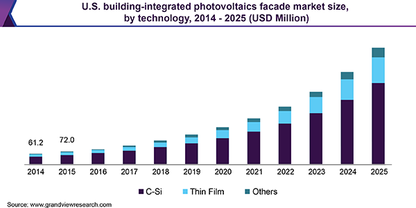 U.S. building-integrated photovoltaics facade Market