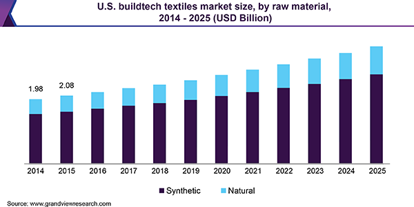 U.S. buildtech textiles market