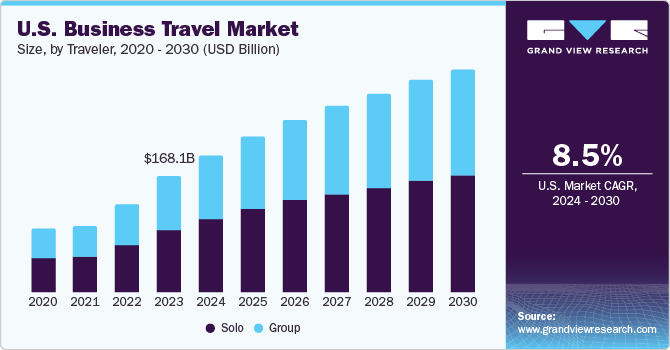 U.S. Business Travel Market size and growth rate, 2024 - 2030