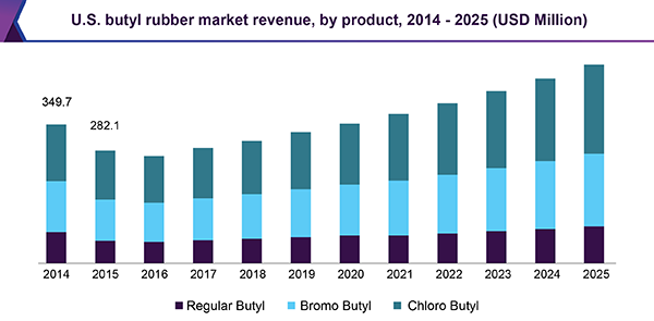 U.S. butyl rubber market revenue, by product, 2014 - 2025 (USD Million)