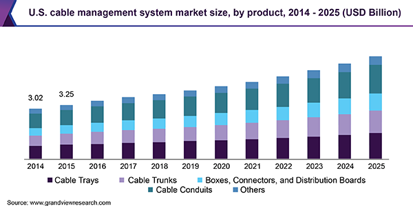 U.S. cable management system market