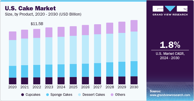 U.S. cake market size and growth rate, 2024 - 2030