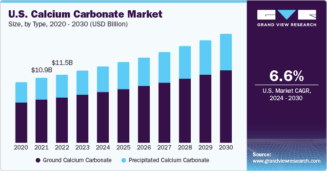U.S. calcium carbonate market revenue by product, 2014 - 2025 (Kilo tons)