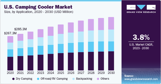 U.S. camping cooler Market size and growth rate, 2023 - 2030