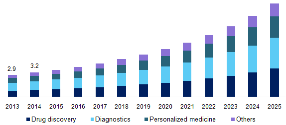 Biomarker Market Size, Status and Forecast 2025
