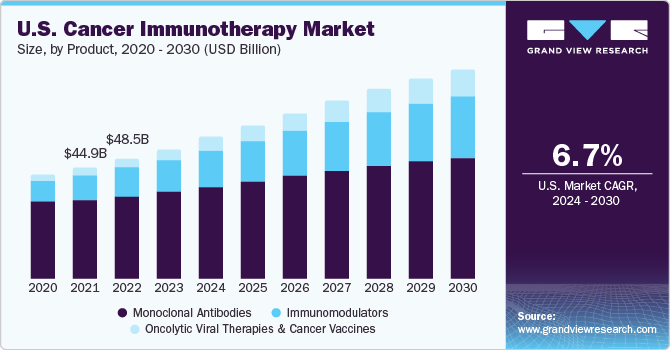 U.S. Cancer Immunotherapy market size and growth rate, 2024 - 2030