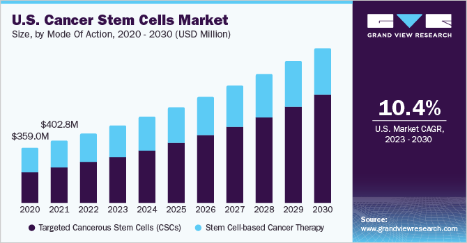 U.S. Cancer Stem Cells Market size and growth rate, 2023 - 2030