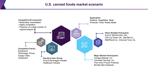 U.S. canned foods market report