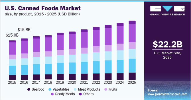 U.S. Canned Foods Market size, by product