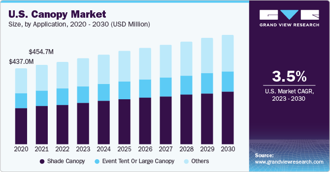 U.S. canopy Market size and growth rate, 2023 - 2030