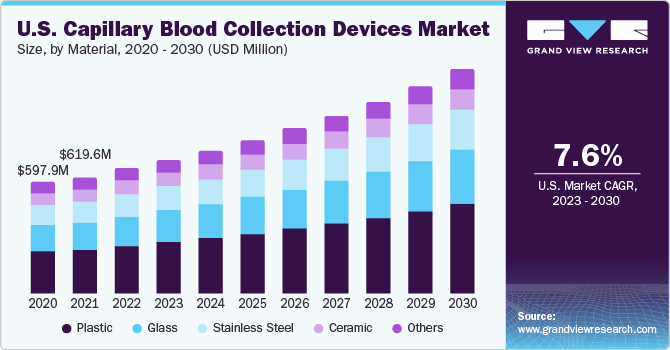 U.S. capillary blood collection devices market size and growth rate, 2023 - 2030