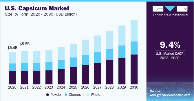 U.S. capsicum market size, by form, 2020 - 2030 (USD Billion)