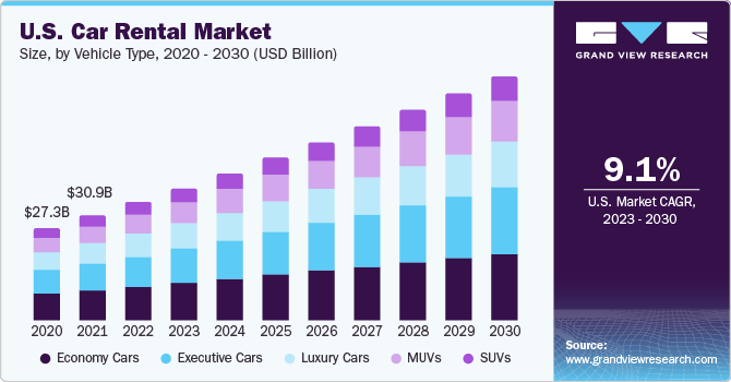 U.S. Car Rental Market size and growth rate, 2023 - 2030