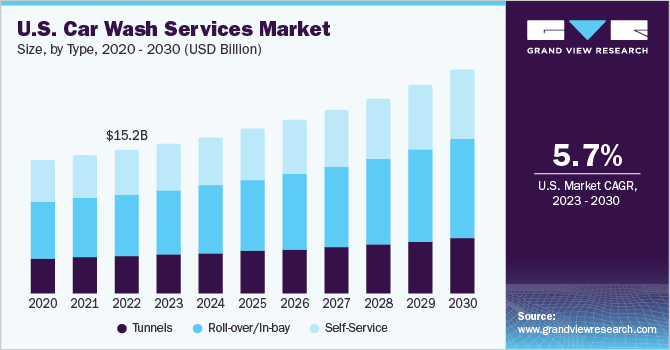 U.S. car wash services Market size, by type, 2020 - 2030 (USD Million)