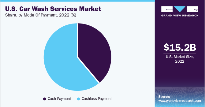 U.S. car wash services Market share, by type, 2021 (%)