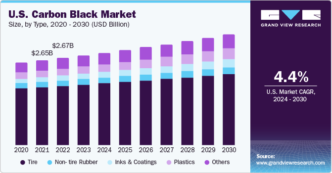 U.S. Carbon Black Market size and growth rate, 2024 - 2030