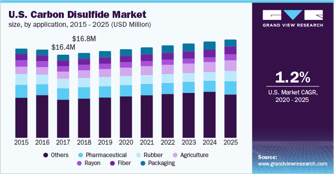 U.S. carbon disulfide market, by application, 2015 - 2025, (USD Million)