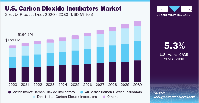 U.S. Carbon Dioxide Incubators Market size and growth rate, 2023 - 2030