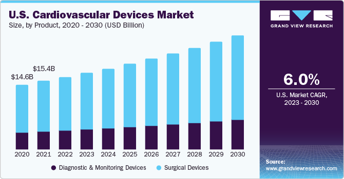 U.S. Cardiovascular Devices Market size and growth rate, 2023 - 2030