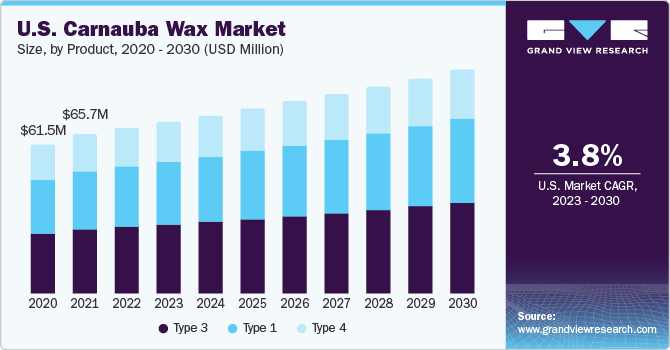 U.S. Carnauba Wax Market size and growth rate, 2023 - 2030