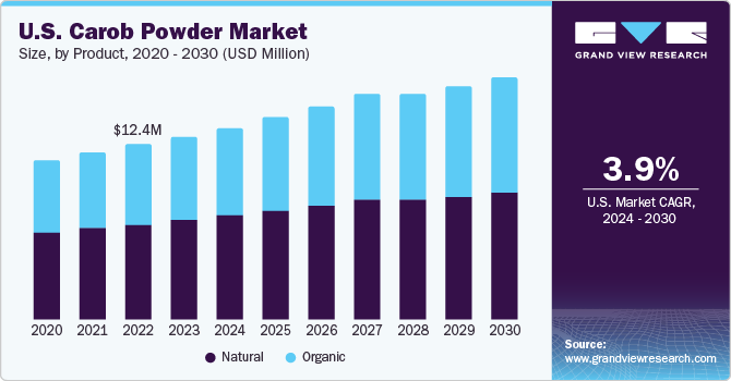 U.S. Carob Powder Market size and growth rate, 2024 - 2030