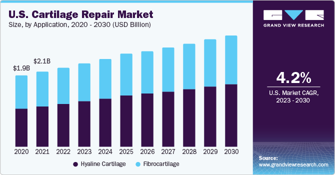 U.S. Cartilage Repair Market size and growth rate, 2023 - 2030