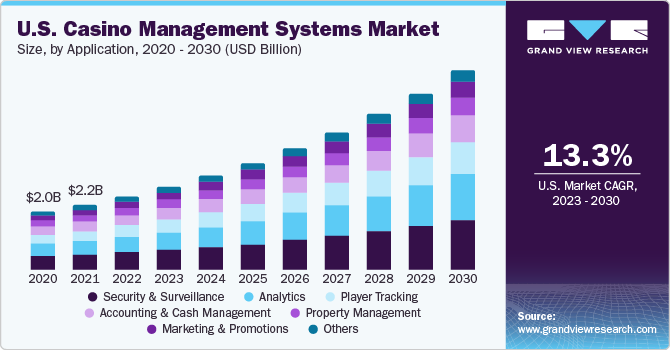 U.S. Casino Management Systems Market size and growth rate, 2023 - 2030