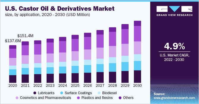 U.S. castor oil & derivatives market size, by application, 2020 - 2030 (USD Million)