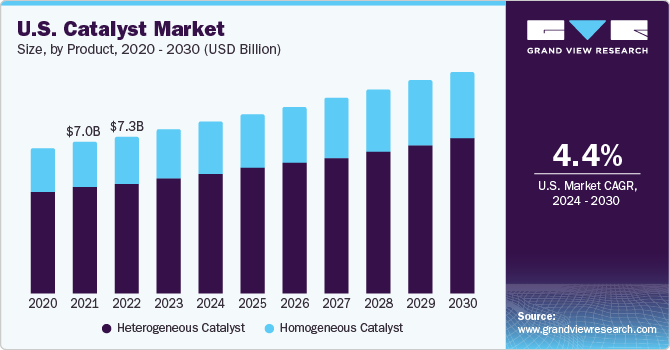U.S. catalyst market size and growth rate, 2023 - 2030
