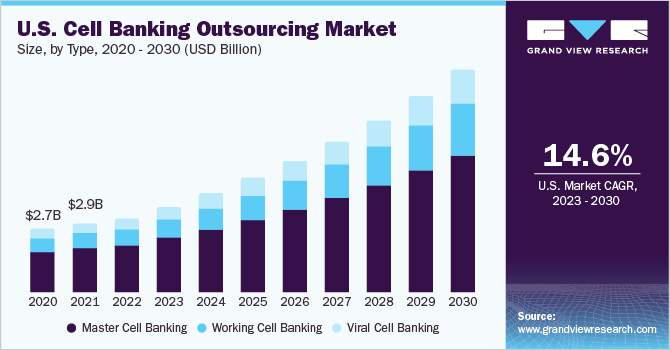 U.S. Cell Banking Outsourcing Market size and growth rate, 2023 - 2030