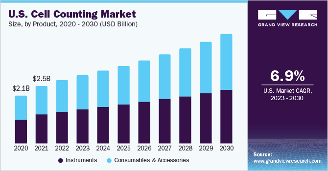 U.S. cell counting market by product, 2014 - 2025 (USD million)