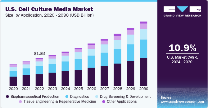 U.S. Cell Culture Media Market size and growth rate, 2024 - 2030
