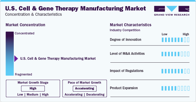 U.S. Cell & Gene Therapy Manufacturing Market Concentration & Characteristics