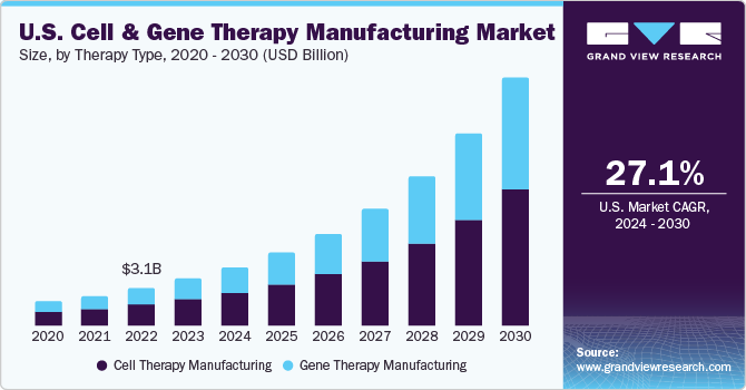 U.S. Cell & Gene Therapy Manufacturing market size and growth rate, 2024 - 2030