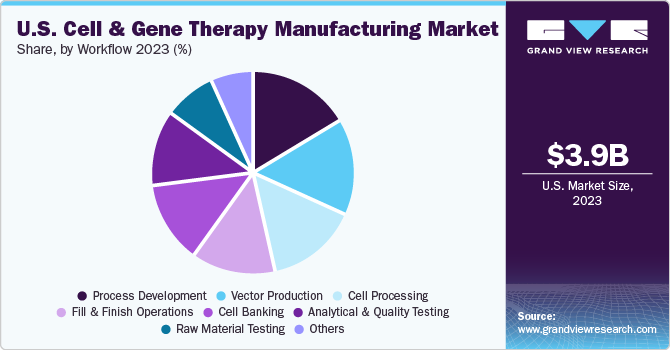 U.S. Cell & Gene Therapy Manufacturing Market share and size, 2023