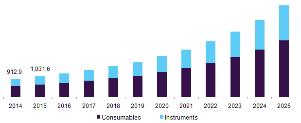 U.S. cell isolation market, by product, 2014 - 2025 (USD Million)