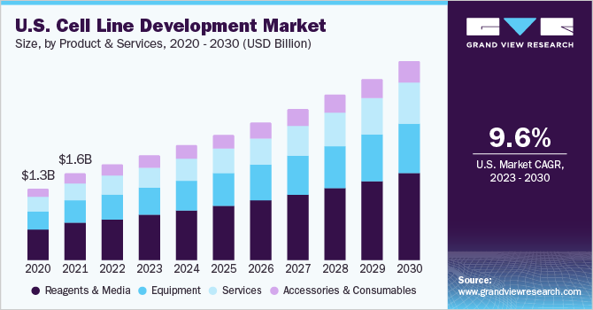 U.S. Cell Line Development market size and growth rate, 2023 - 2030
